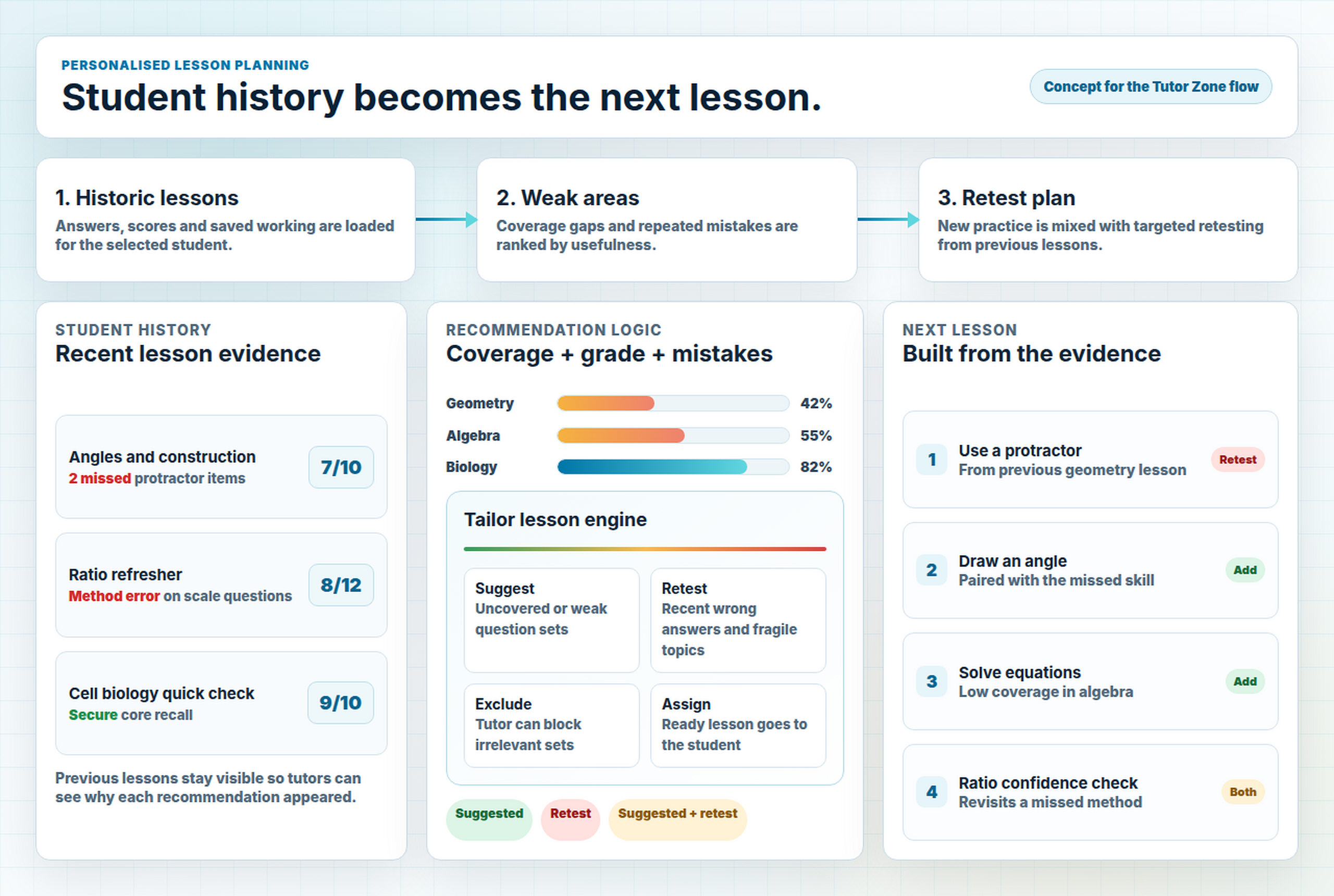 Concept visual showing student history feeding weak-area detection, retest planning and a new personalised lesson