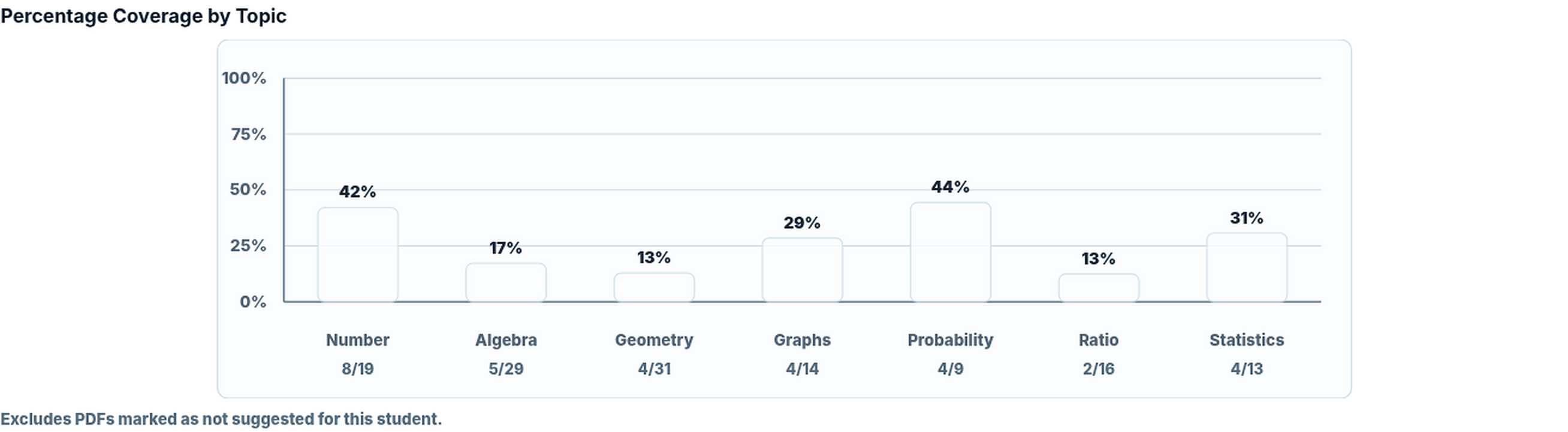 Real KC Teach Tutor Zone percentage coverage chart preview