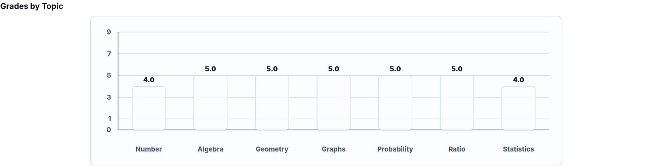 Real Tutor Zone screenshot of a student's grades by topic