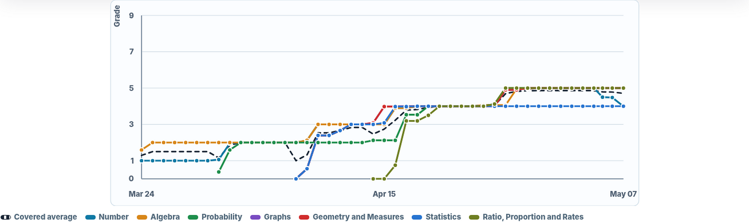 Real Tutor Zone screenshot of a student's working level over time