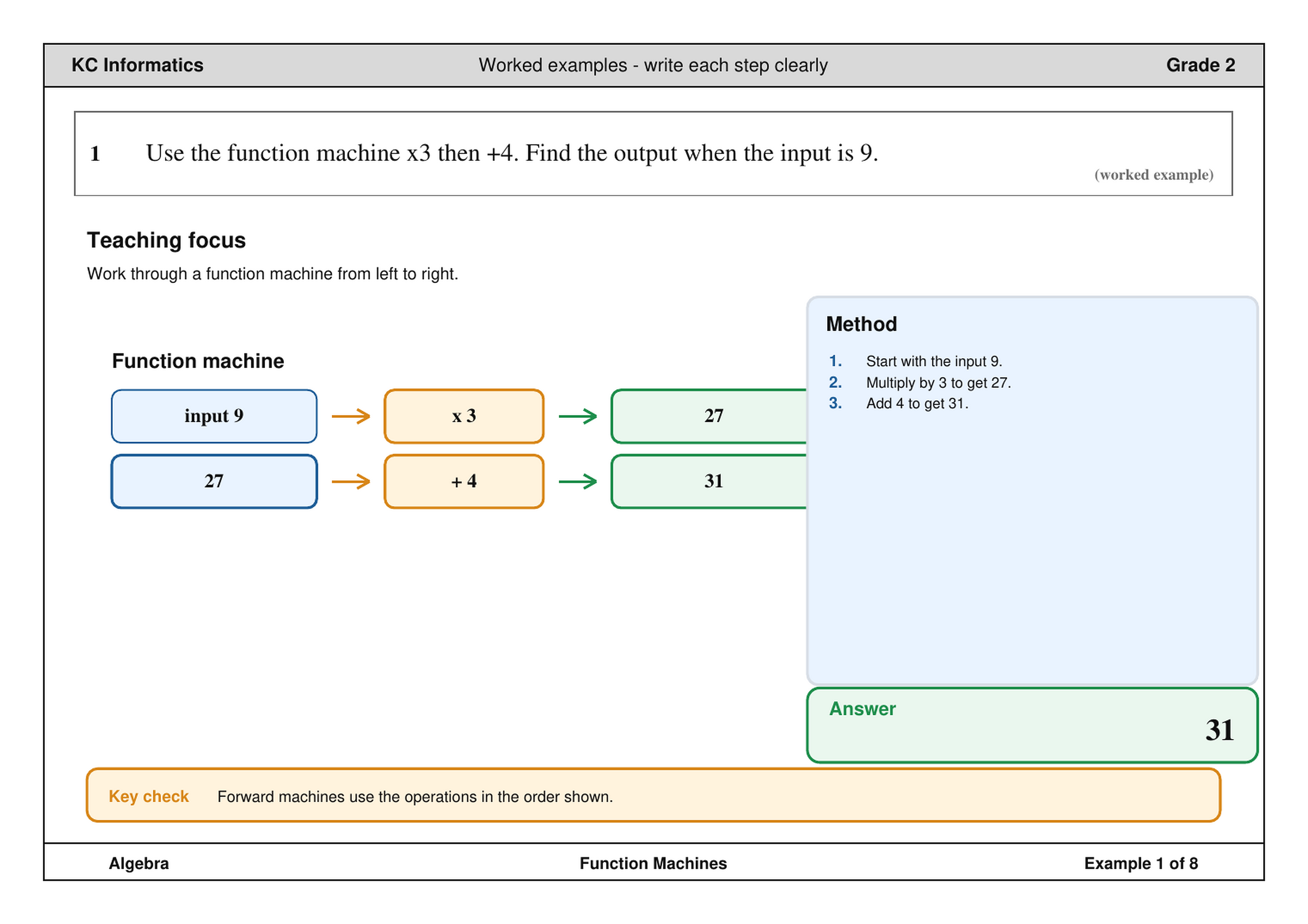 Worked example resource for function machines, showing the step-by-step method and final answer